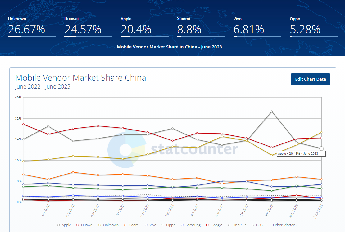 StatCounter data Chinese mobile market shares July 2023