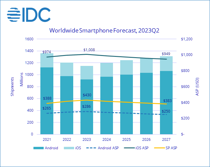 IDC 2023 iOS smartphone shipment growth