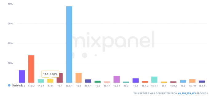 Mixpanel iOS 17 adoption rate data