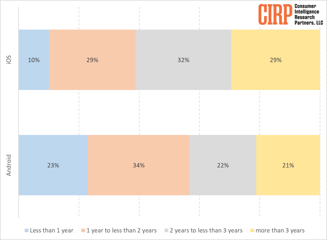 Study: IPhone Owners Keep Smartphones Longer Than Android Counterparts